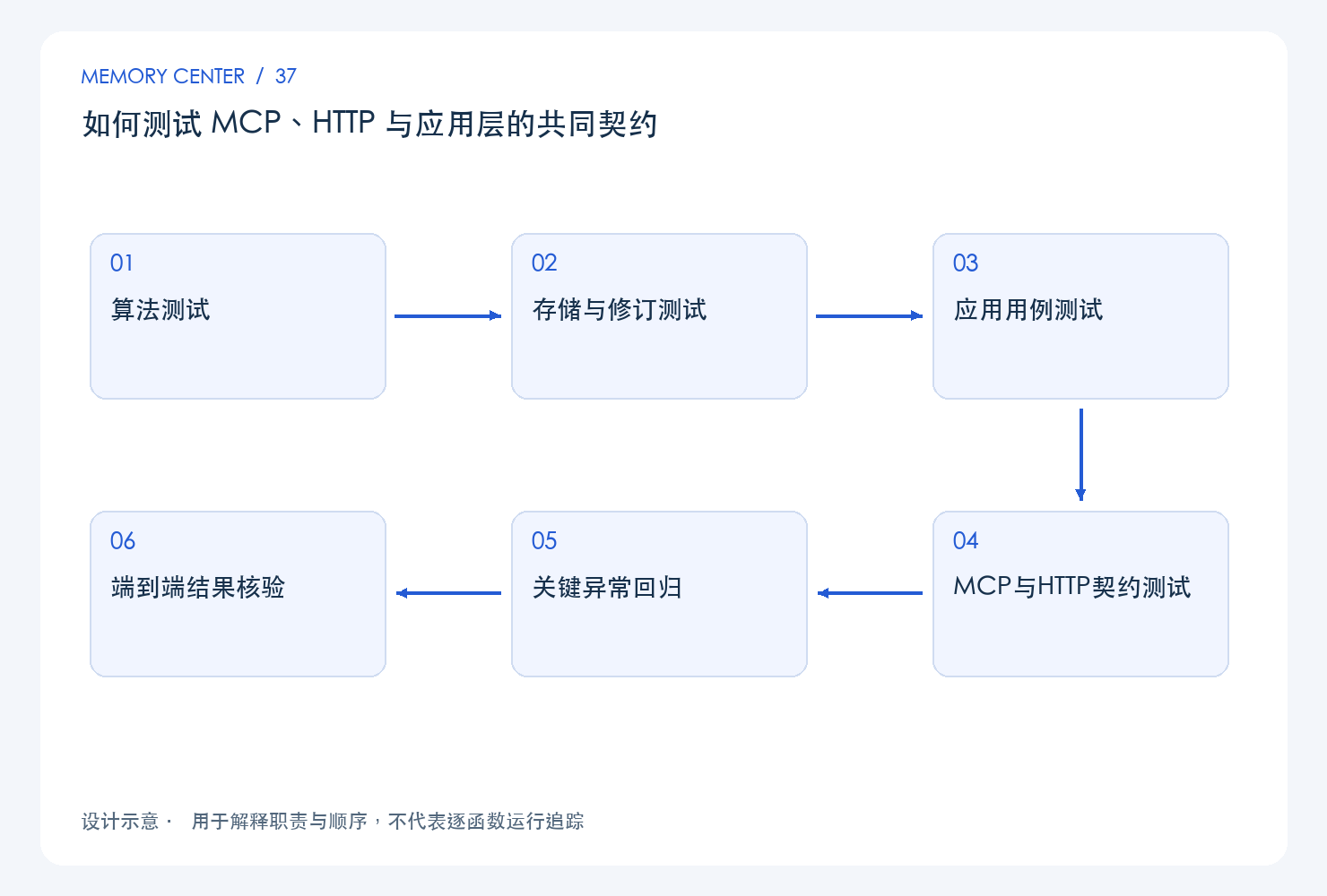 如何测试 MCP、HTTP 与应用层的共同契约:设计链路示意