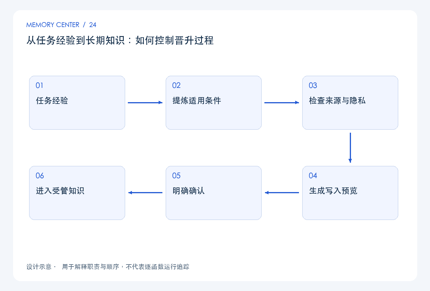 从任务经验到长期知识：如何控制晋升过程：设计链路示意