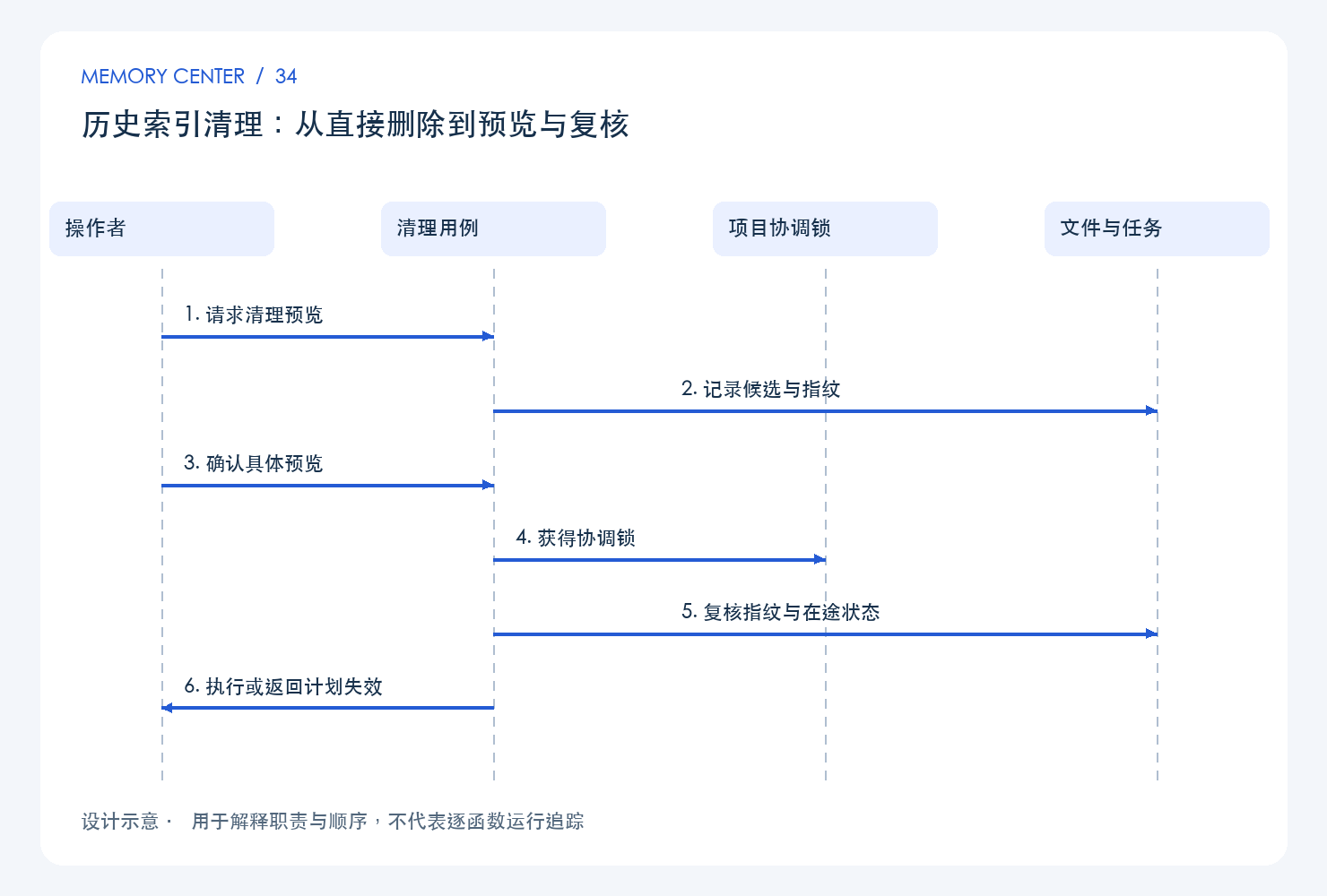 历史索引清理：从直接删除到预览与复核：设计链路示意