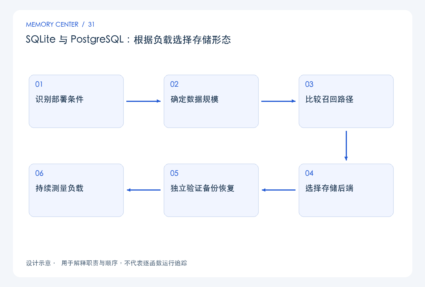SQLite 与 PostgreSQL：根据负载选择存储形态：设计链路示意