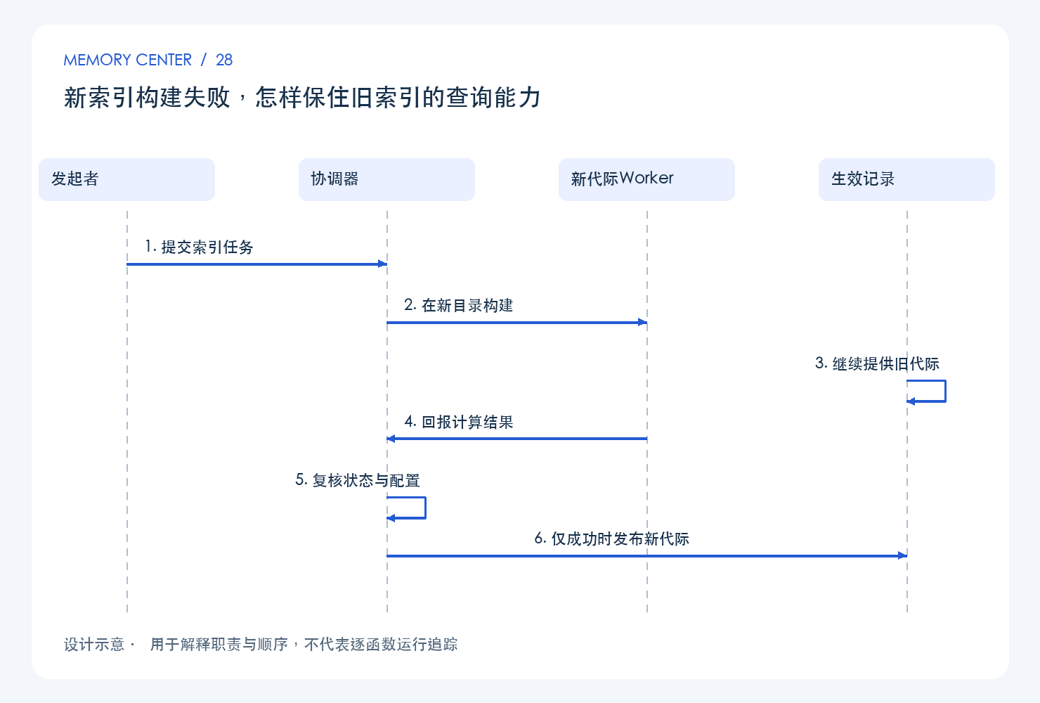 新索引构建失败，怎样保住旧索引的查询能力：设计链路示意