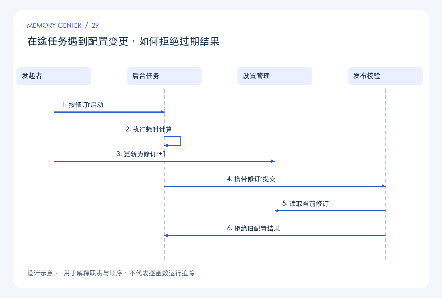 在途任务遇到配置变更,如何拒绝过期结果:设计链路示意