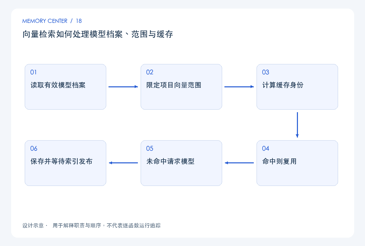向量检索如何处理模型档案、范围与缓存：设计链路示意