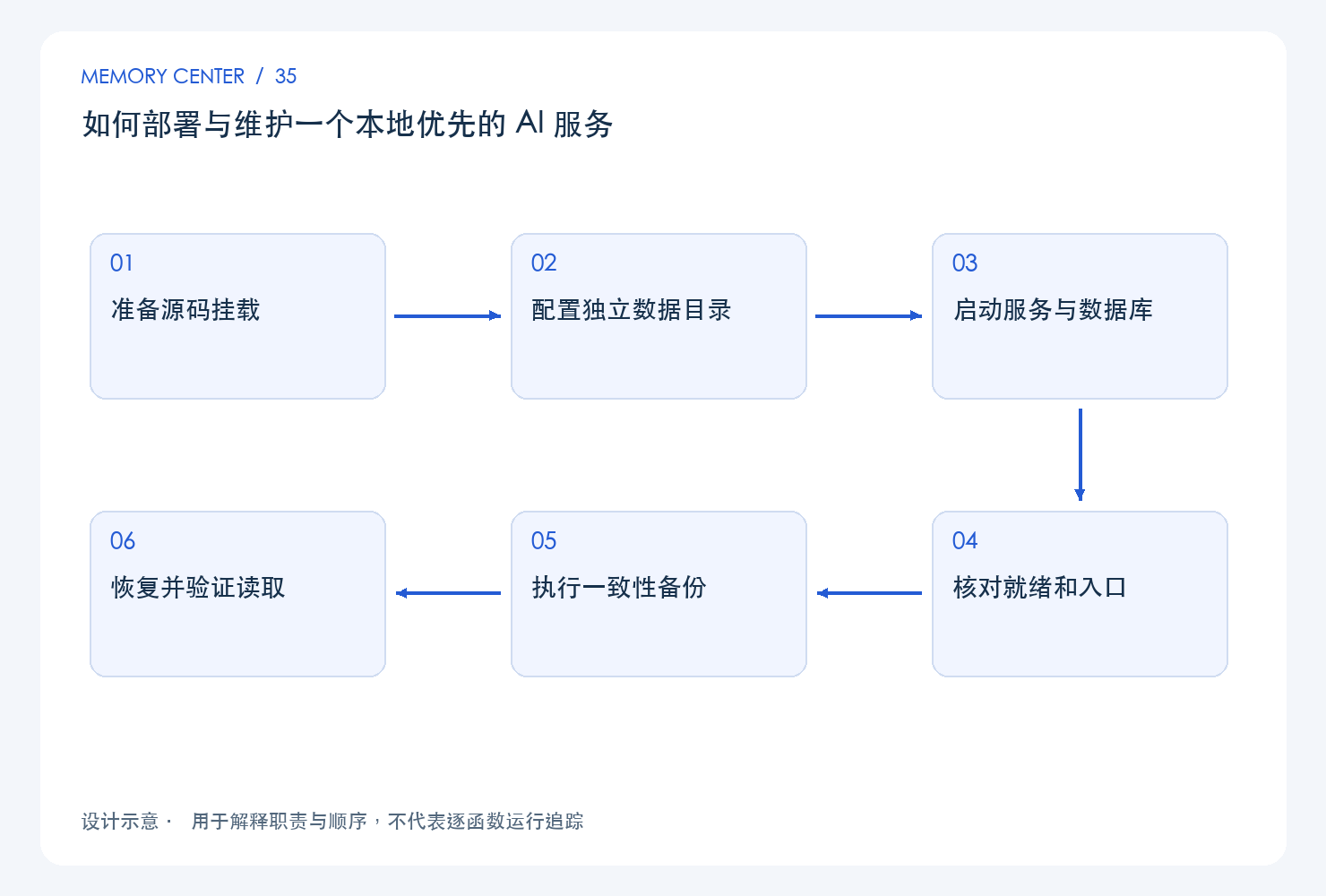 如何部署与维护一个本地优先的 AI 服务:设计链路示意