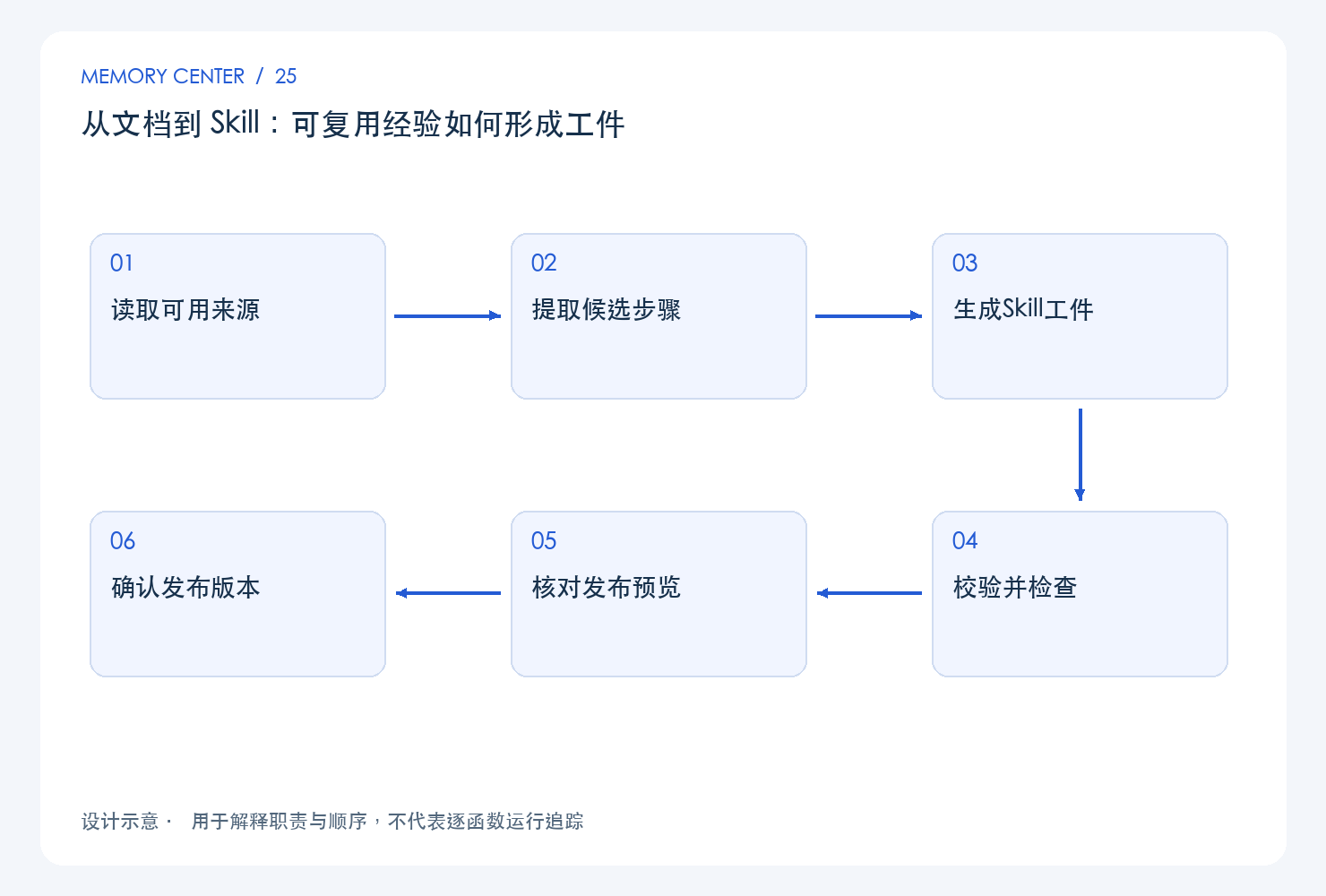 从文档到 Skill：可复用经验如何形成工件：设计链路示意