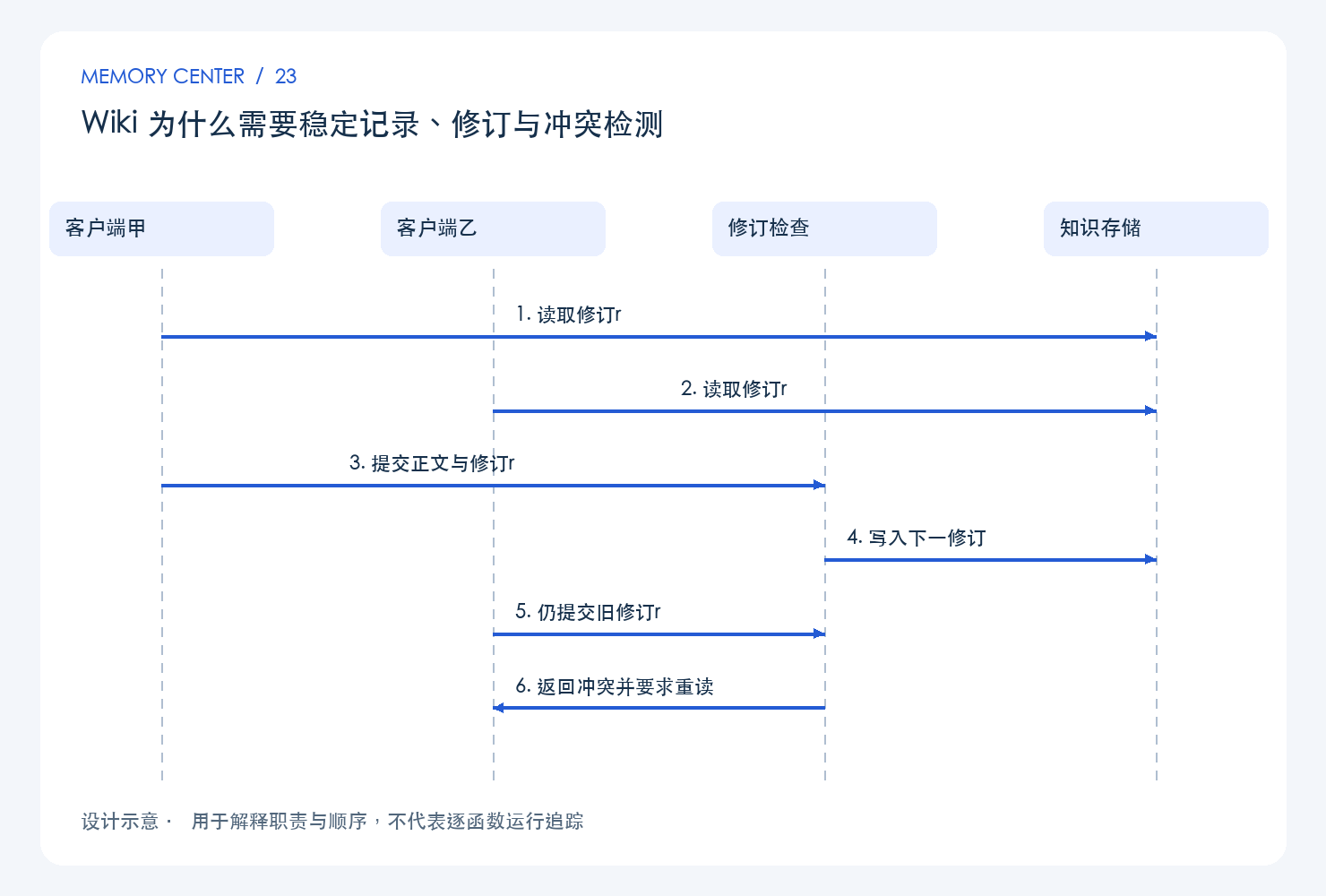 Wiki 为什么需要稳定记录、修订与冲突检测:设计链路示意