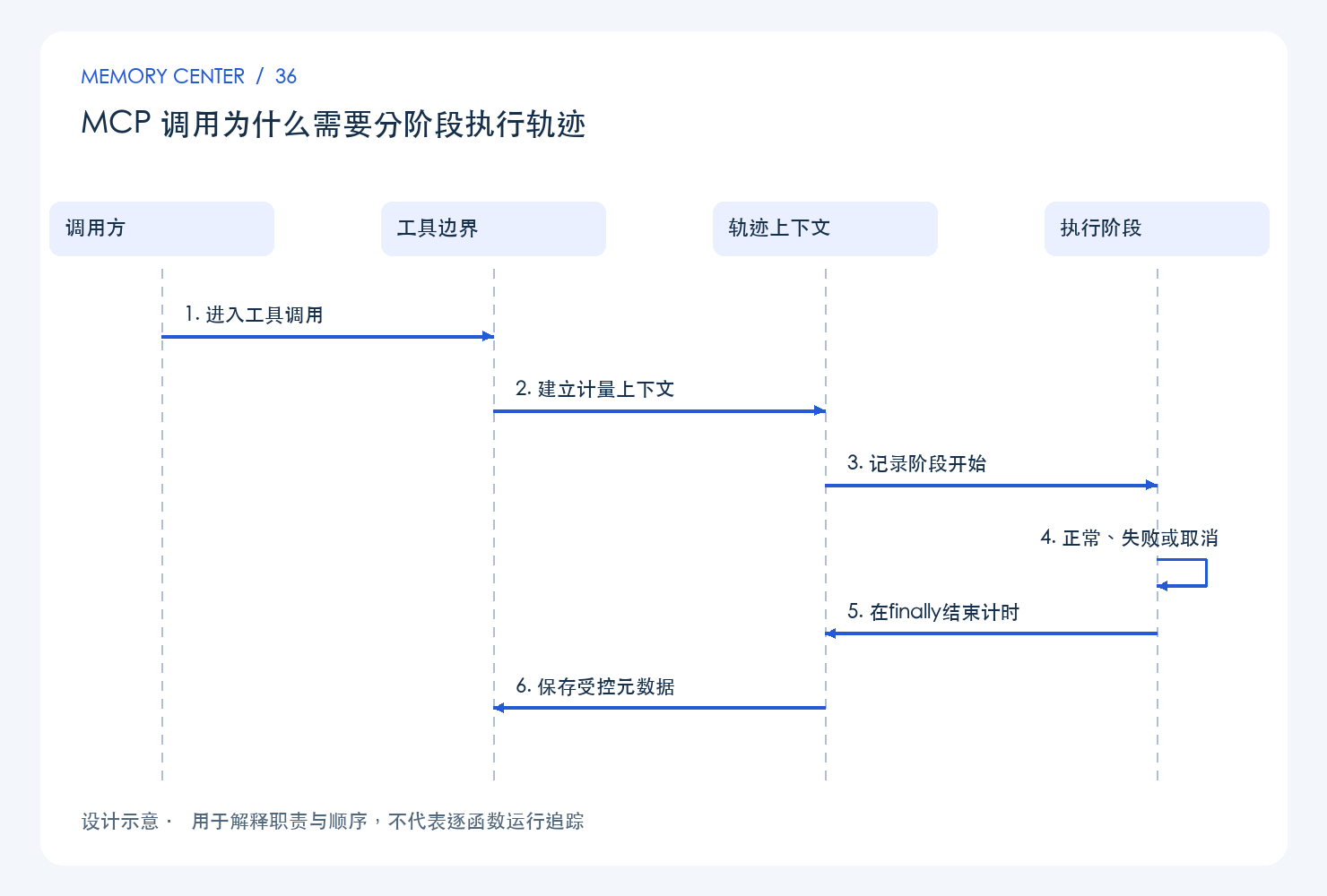 MCP 调用为什么需要分阶段执行轨迹：设计链路示意