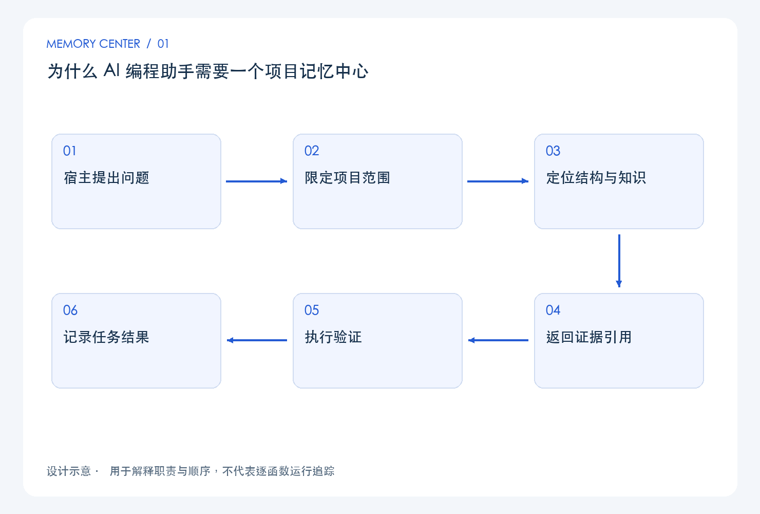 为什么 AI 编程助手需要一个项目记忆中心:设计链路示意