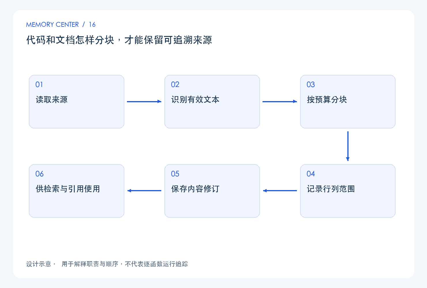 代码和文档怎样分块,才能保留可追溯来源:设计链路示意