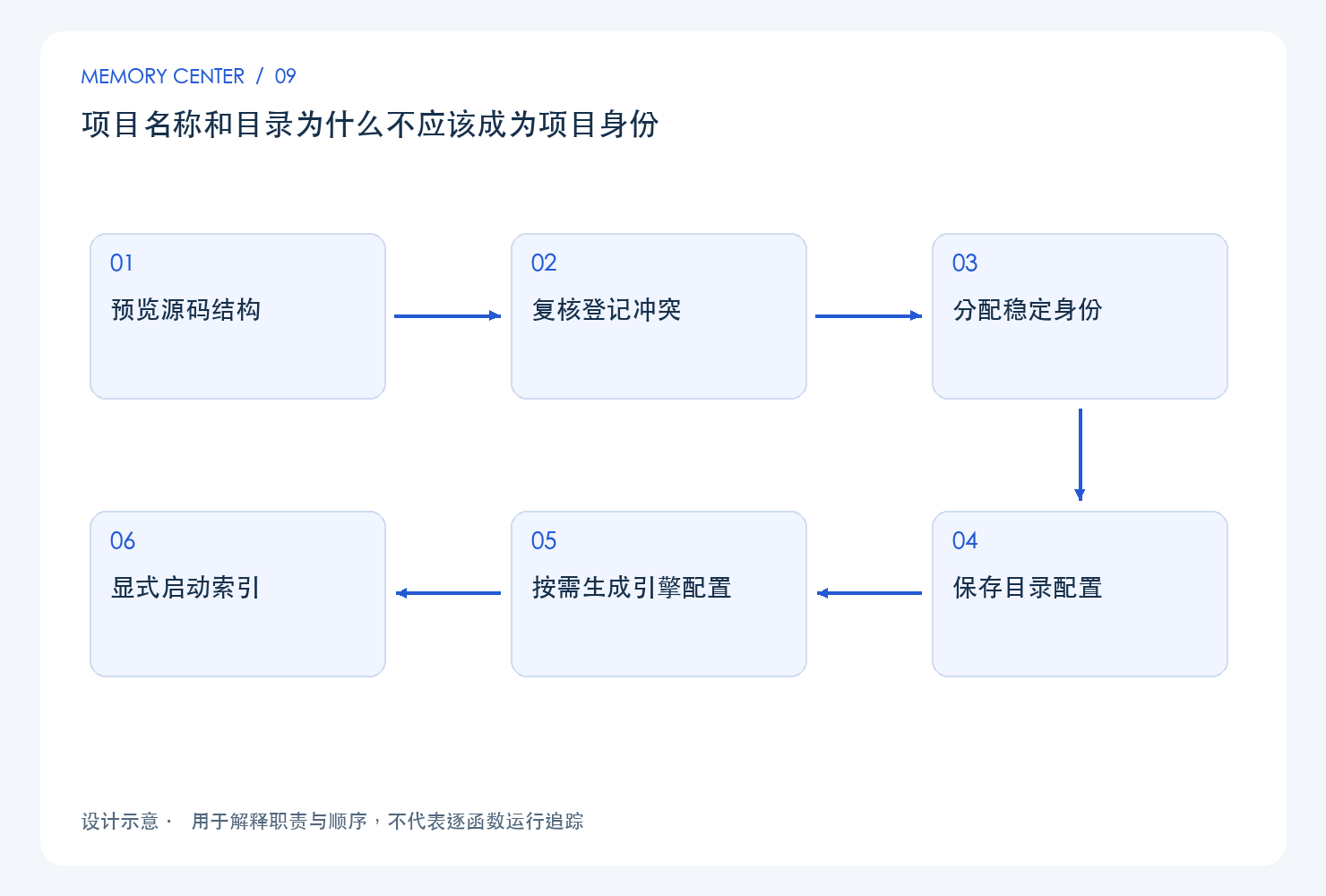 项目名称和目录为什么不应该成为项目身份:设计链路示意