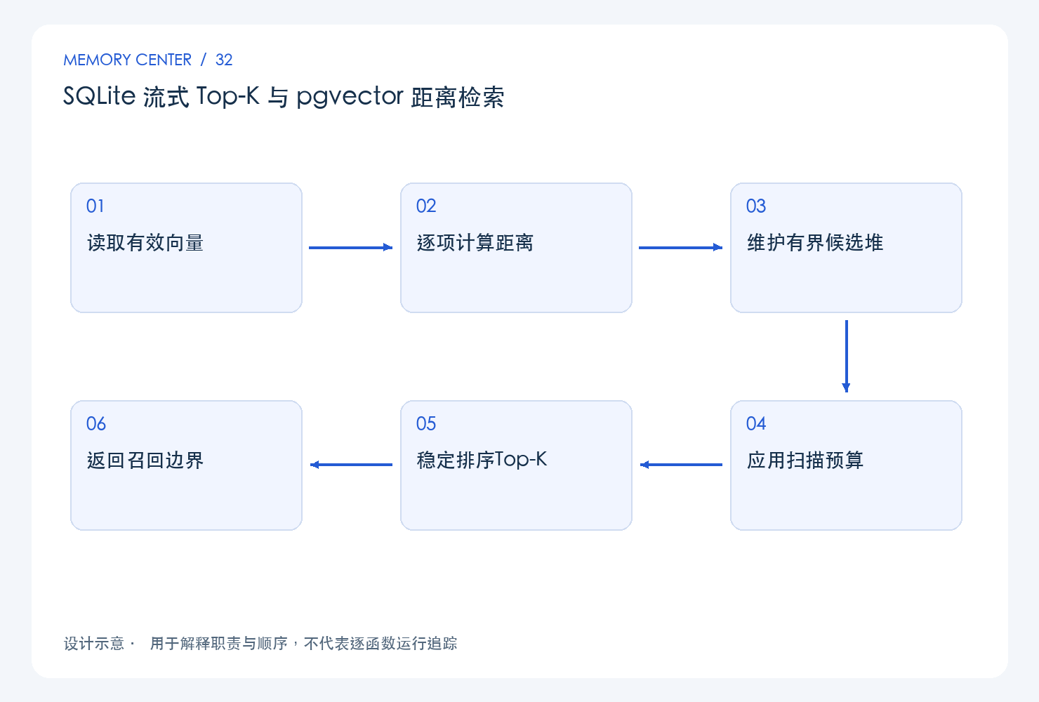 SQLite 流式 Top-K 与 pgvector 距离检索:设计链路示意