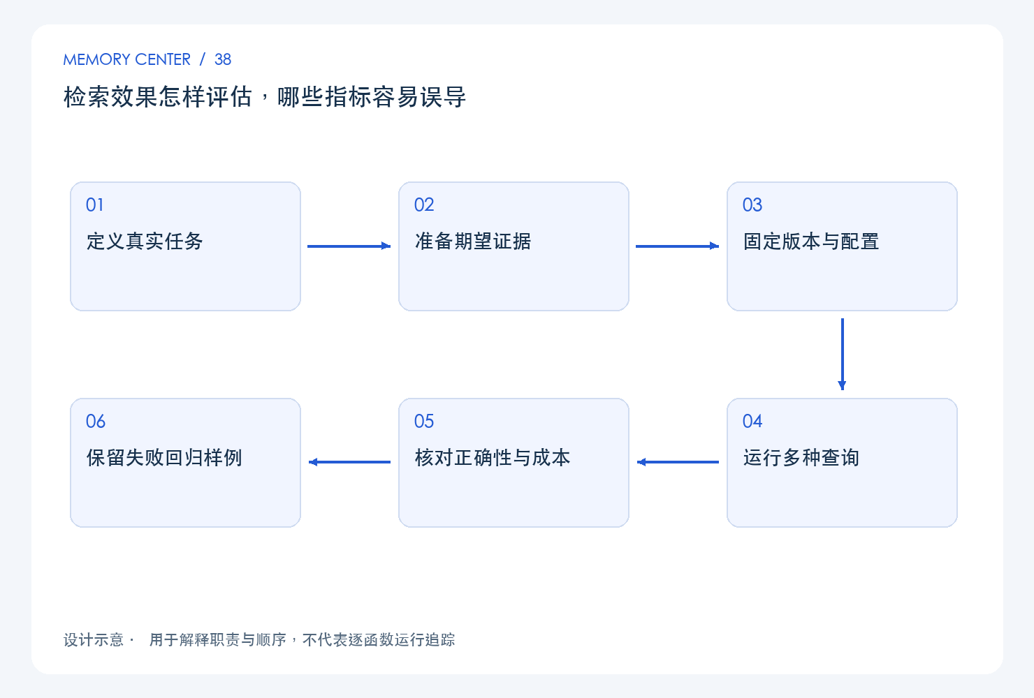 检索效果怎样评估,哪些指标容易误导:设计链路示意