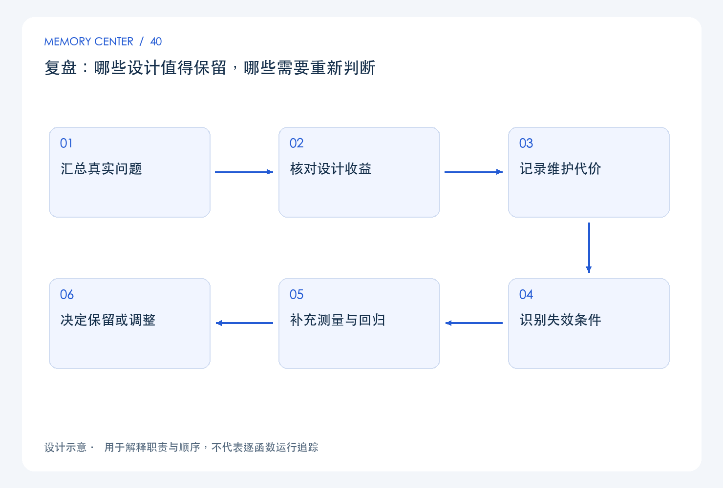 复盘：哪些设计值得保留，哪些需要重新判断：设计链路示意