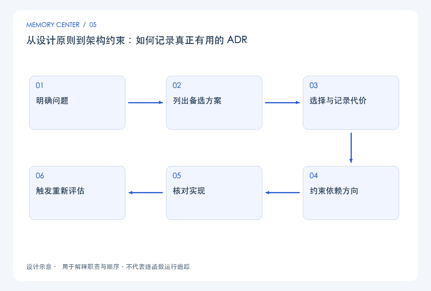 从设计原则到架构约束:如何记录真正有用的 ADR:设计链路示意