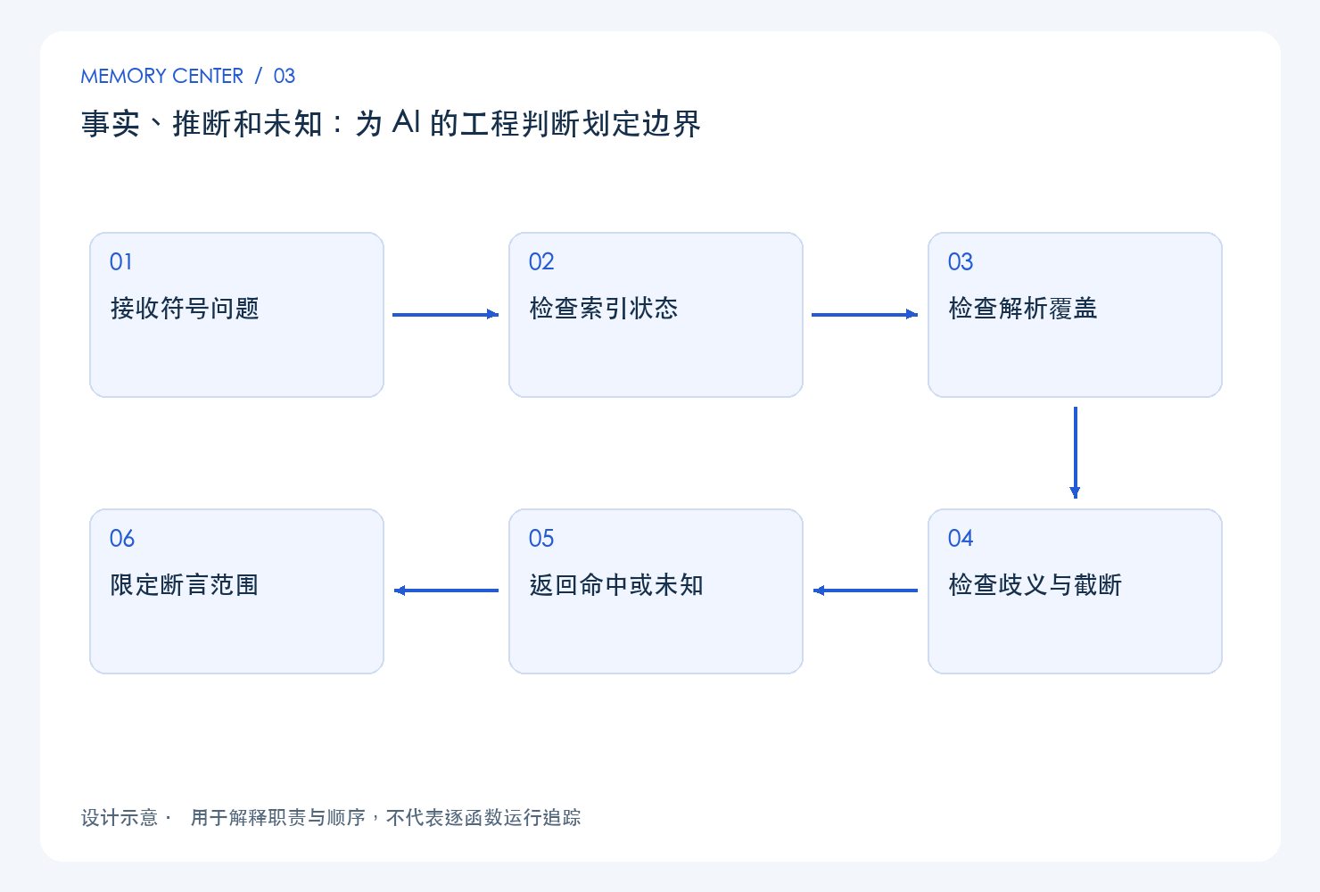 事实、推断和未知:为 AI 的工程判断划定边界:设计链路示意