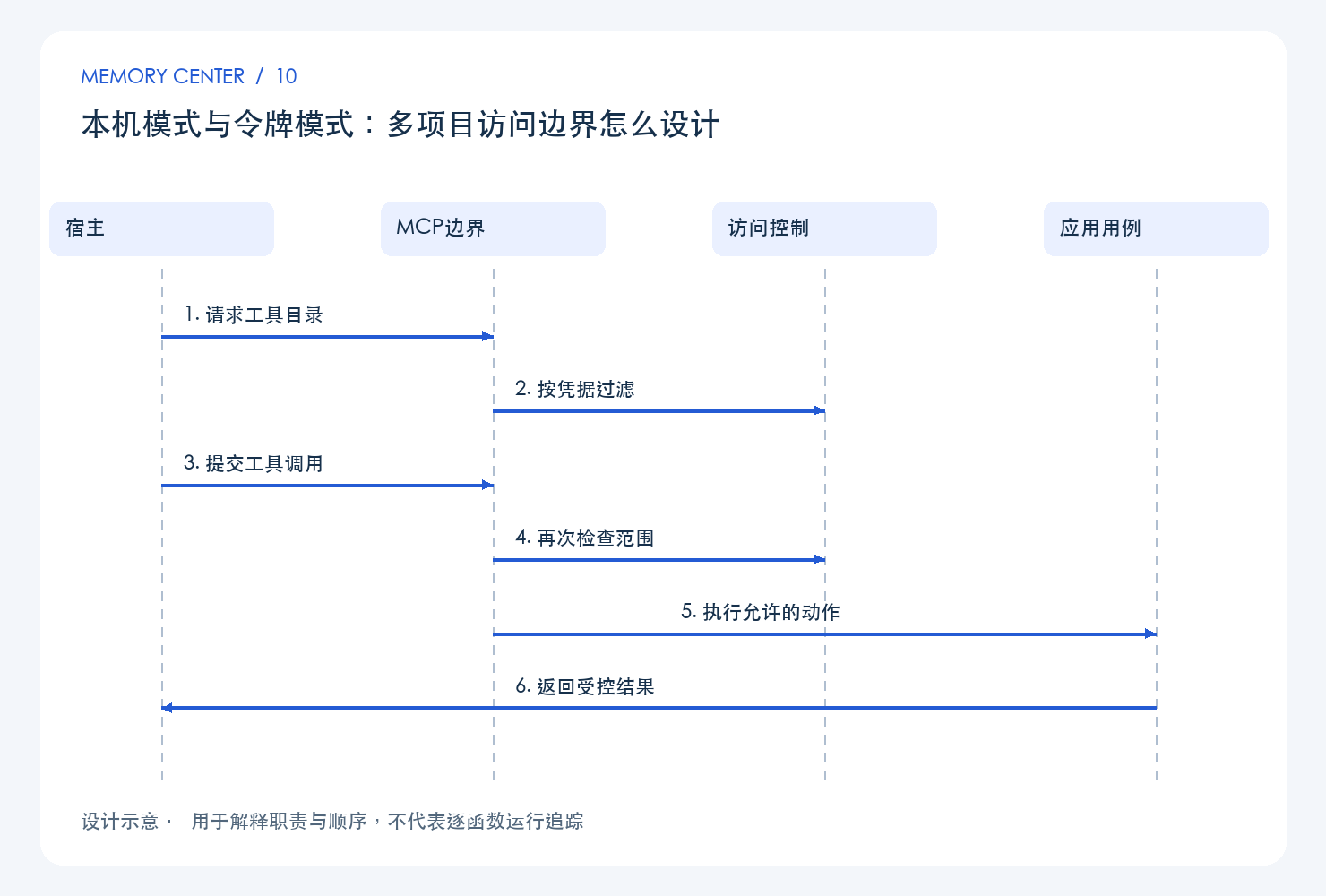 本机模式与令牌模式:多项目访问边界怎么设计:设计链路示意