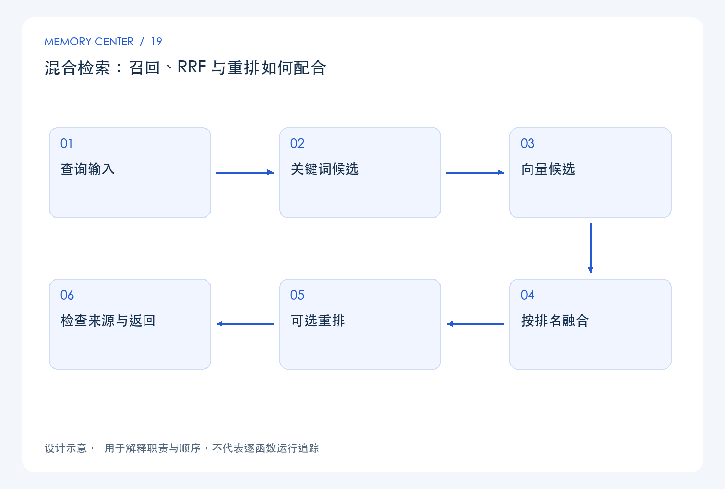 混合检索:召回、RRF 与重排如何配合:设计链路示意