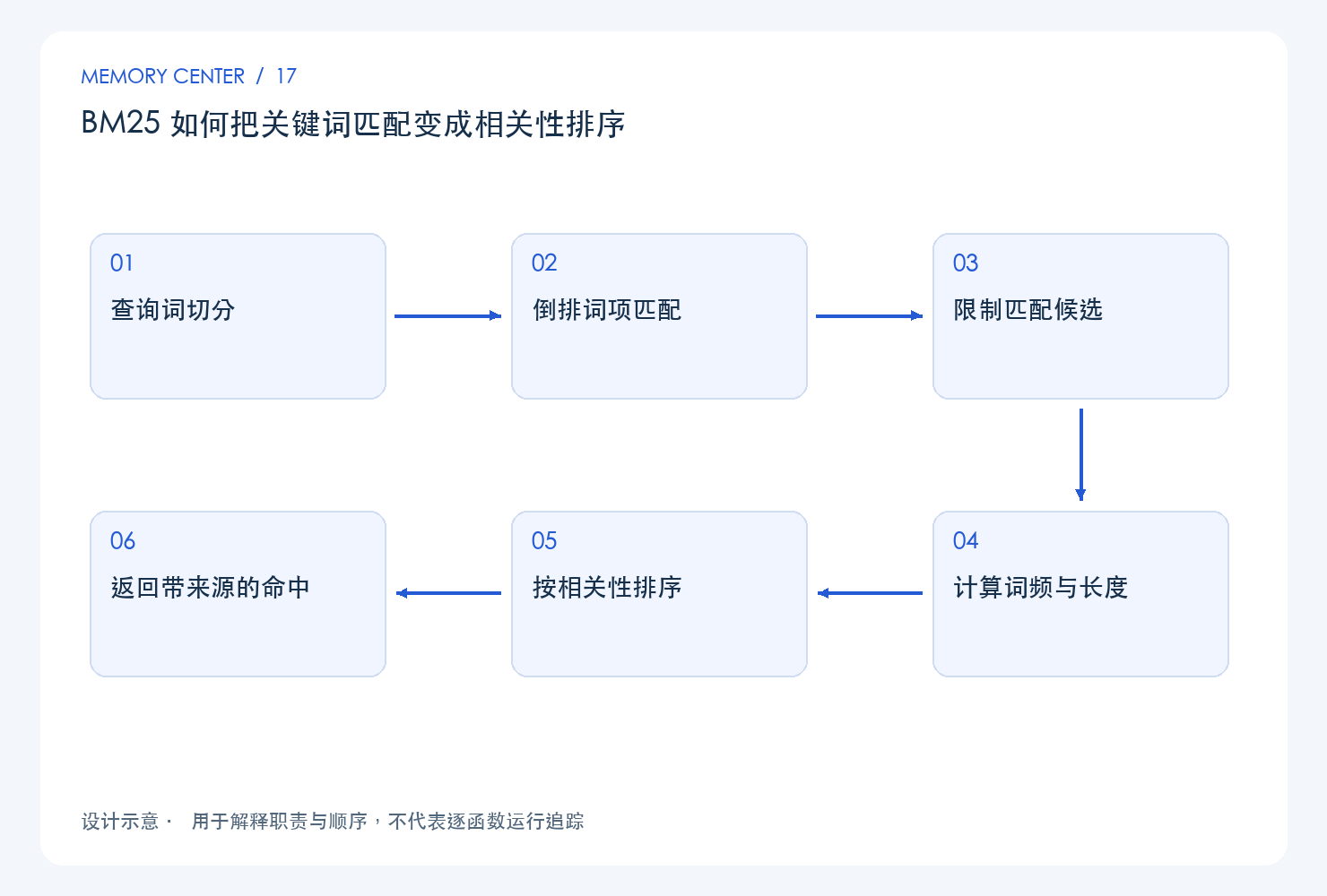 BM25 如何把关键词匹配变成相关性排序:设计链路示意