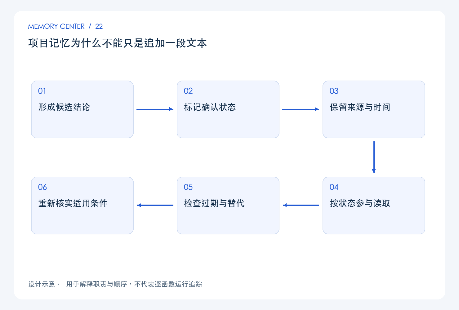项目记忆为什么不能只是追加一段文本:设计链路示意