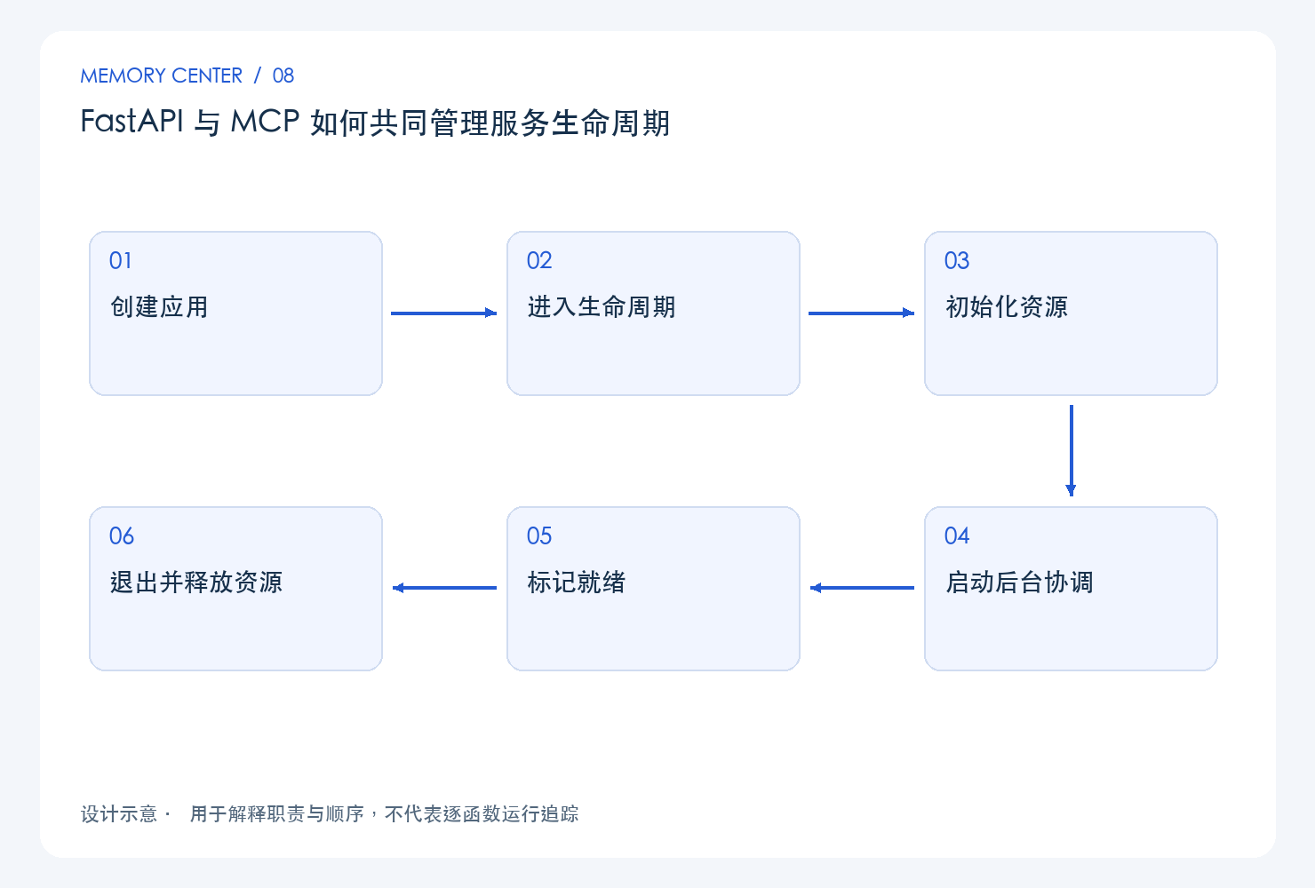 FastAPI 与 MCP 如何共同管理服务生命周期：设计链路示意