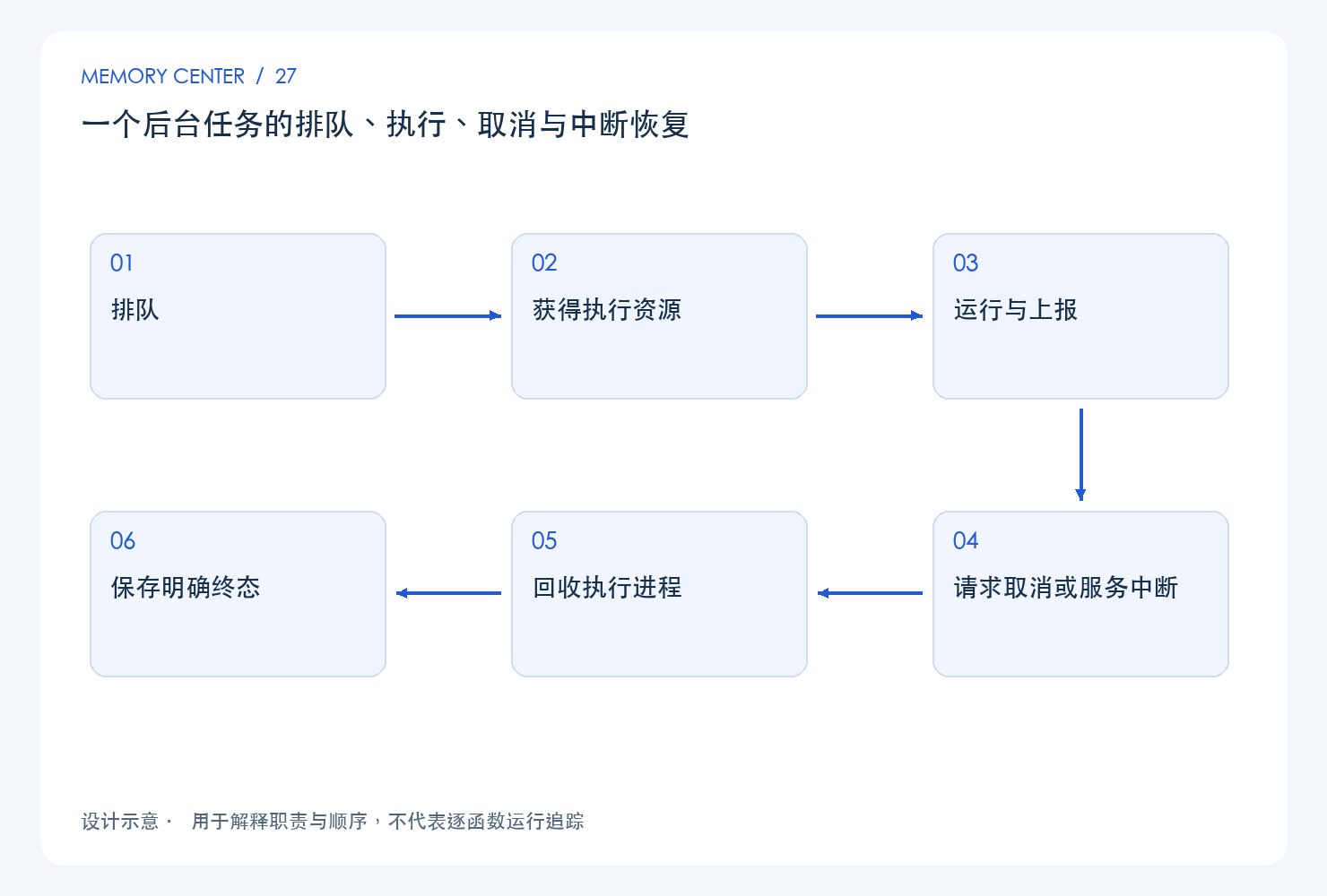 一个后台任务的排队、执行、取消与中断恢复:设计链路示意