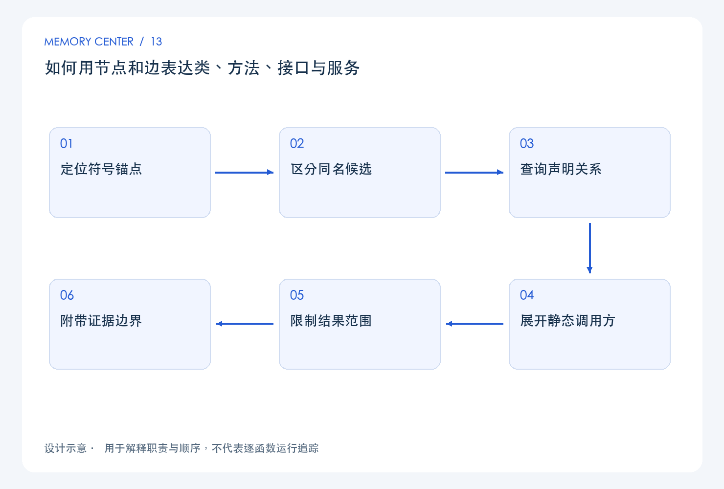 如何用节点和边表达类、方法、接口与服务：设计链路示意
