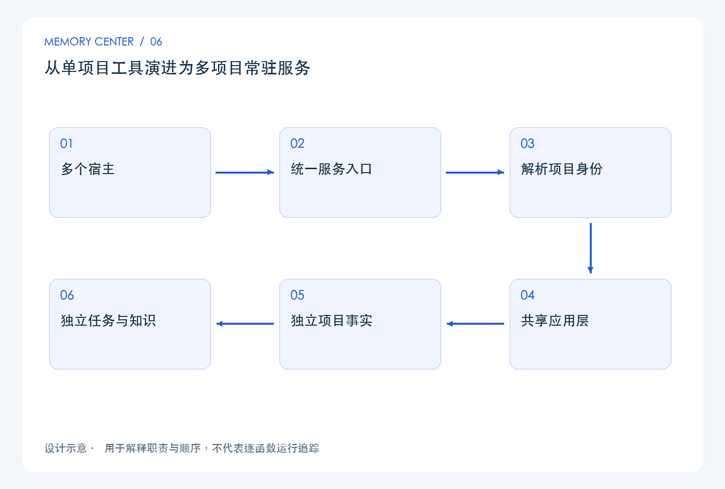 从单项目工具演进为多项目常驻服务：设计链路示意