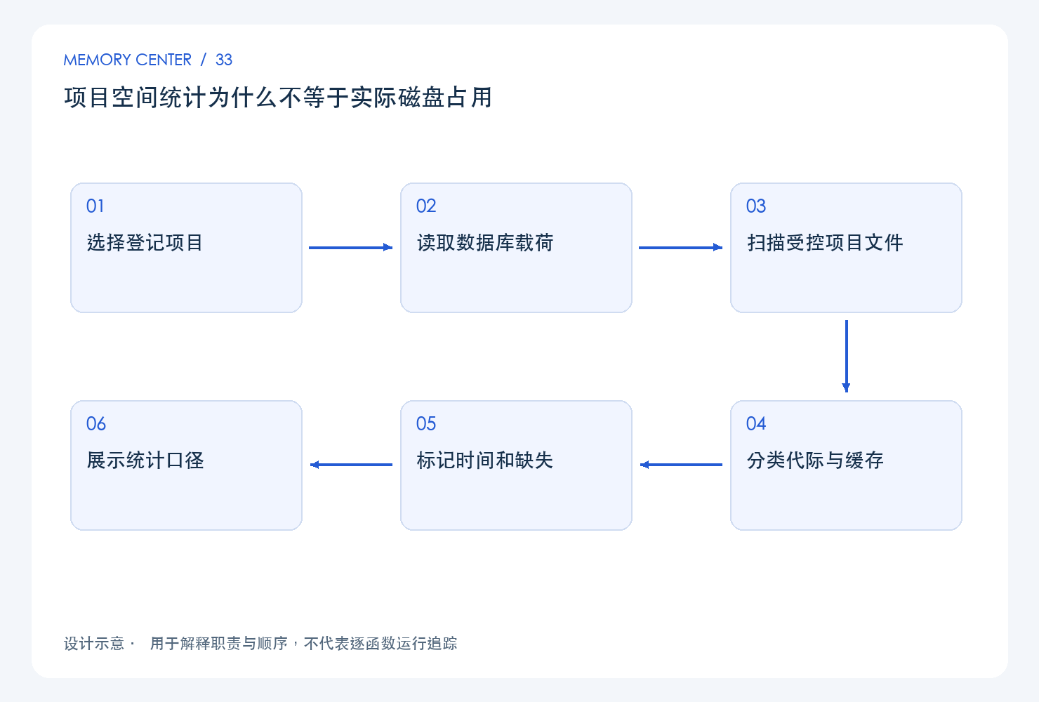 项目空间统计为什么不等于实际磁盘占用:设计链路示意