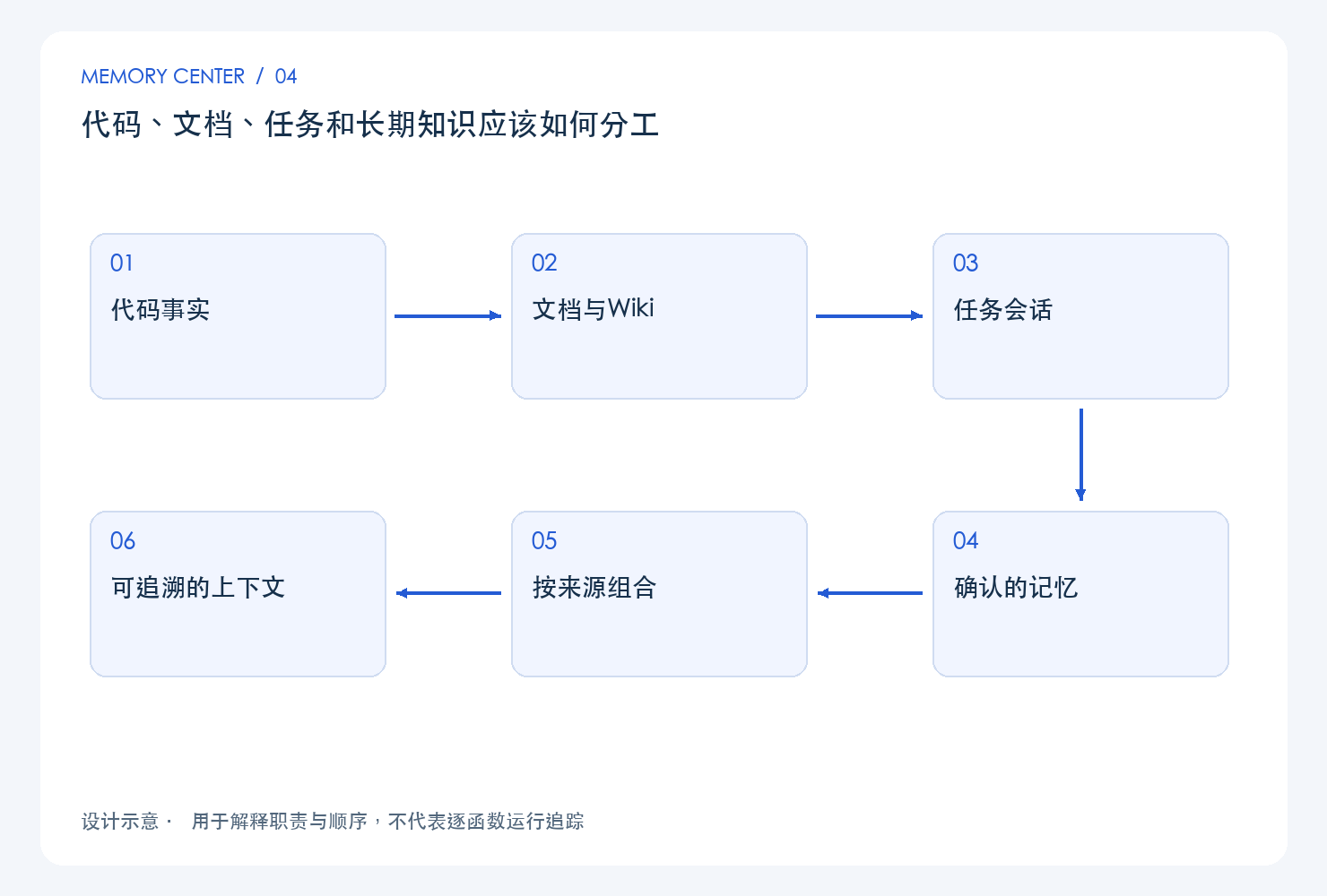 代码、文档、任务和长期知识应该如何分工:设计链路示意