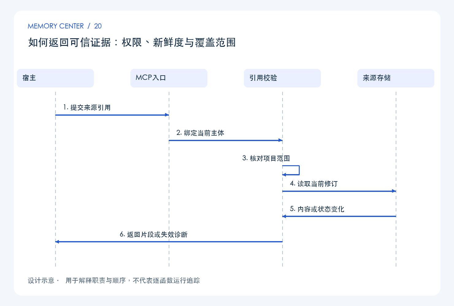 如何返回可信证据:权限、新鲜度与覆盖范围:设计链路示意