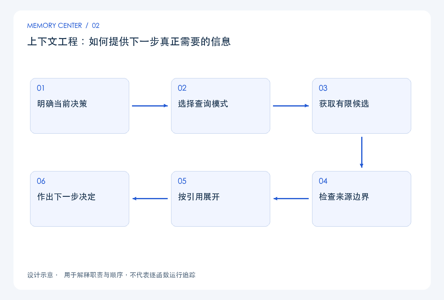 上下文工程:如何提供下一步真正需要的信息:设计链路示意