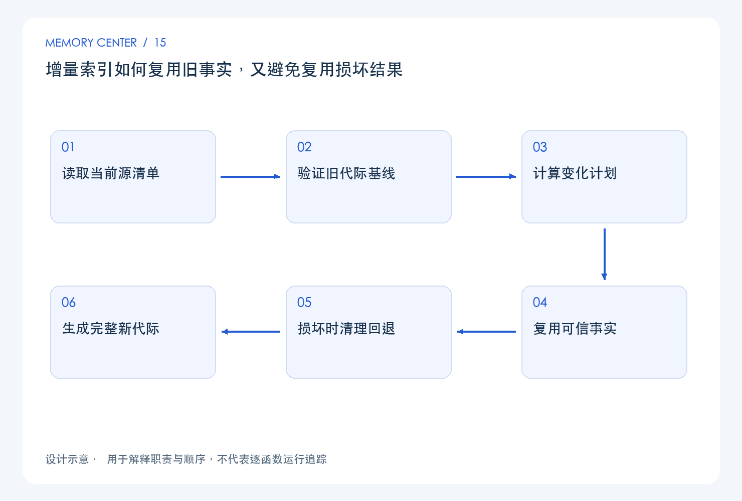 增量索引如何复用旧事实,又避免复用损坏结果:设计链路示意