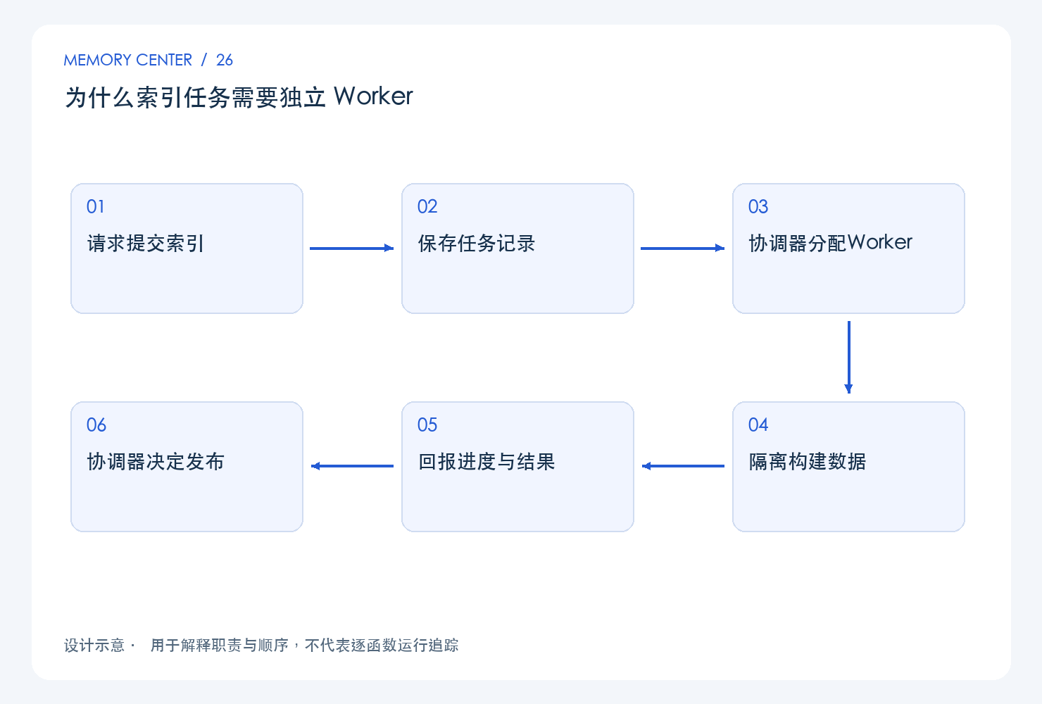 为什么索引任务需要独立 Worker：设计链路示意