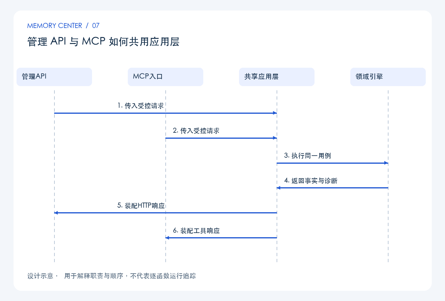 管理 API 与 MCP 如何共用应用层：设计链路示意