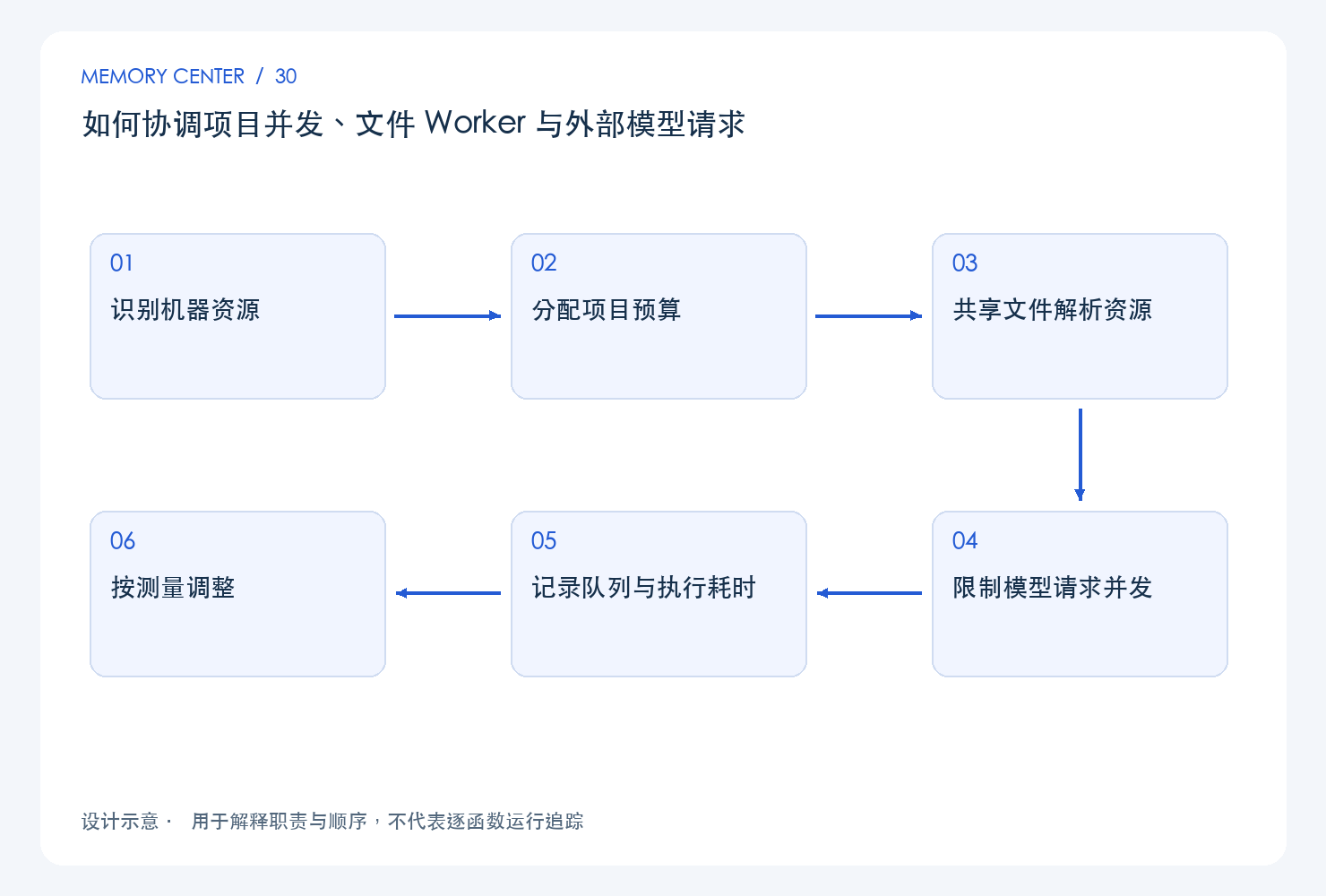 如何协调项目并发、文件 Worker 与外部模型请求:设计链路示意