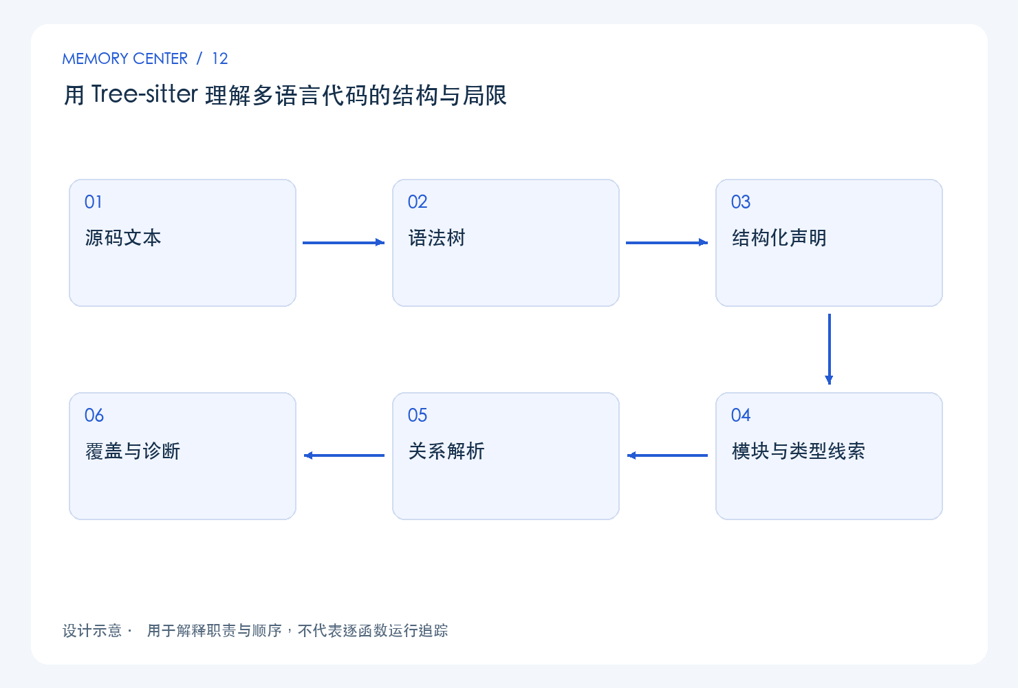 用 Tree-sitter 理解多语言代码的结构与局限:设计链路示意