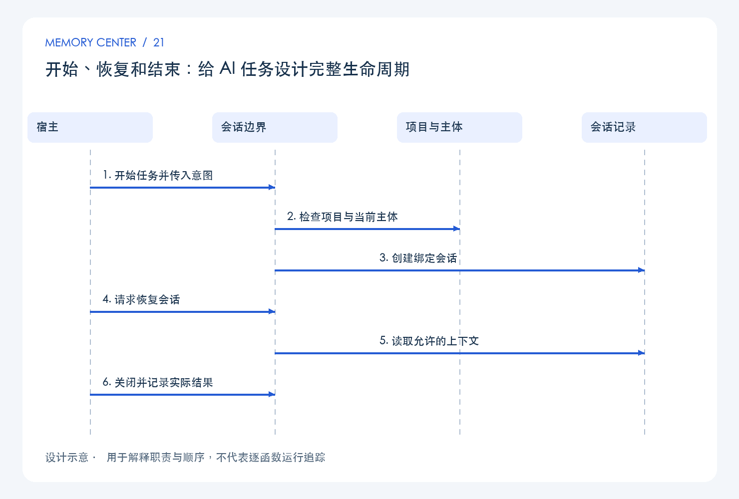 开始、恢复和结束:给 AI 任务设计完整生命周期:设计链路示意
