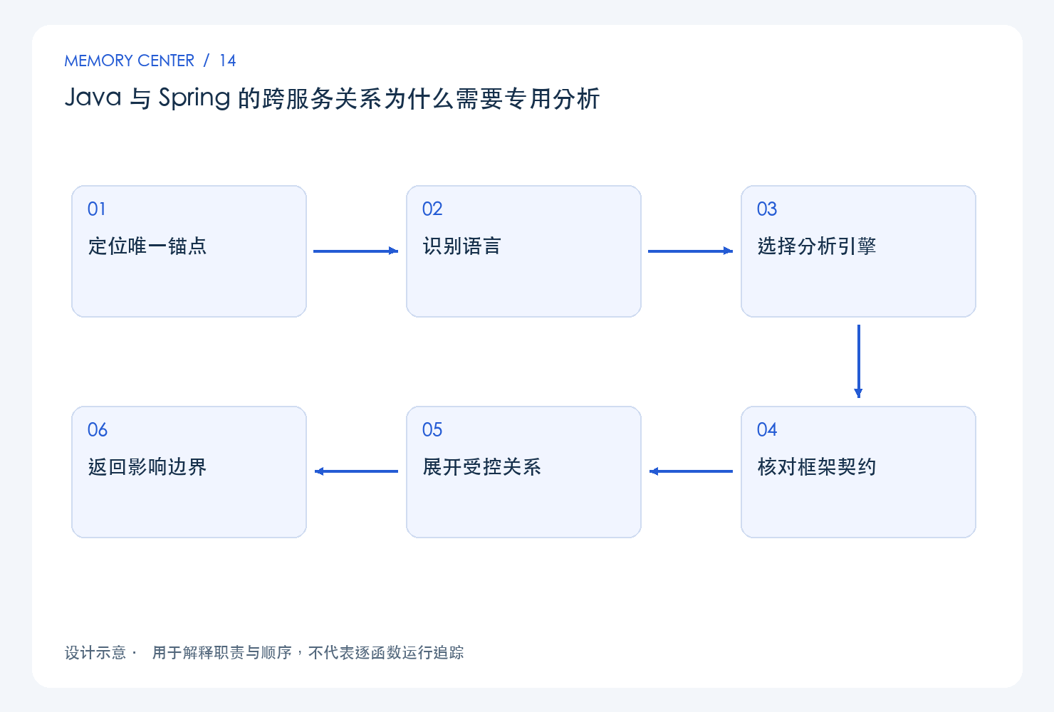 Java 与 Spring 的跨服务关系为什么需要专用分析:设计链路示意