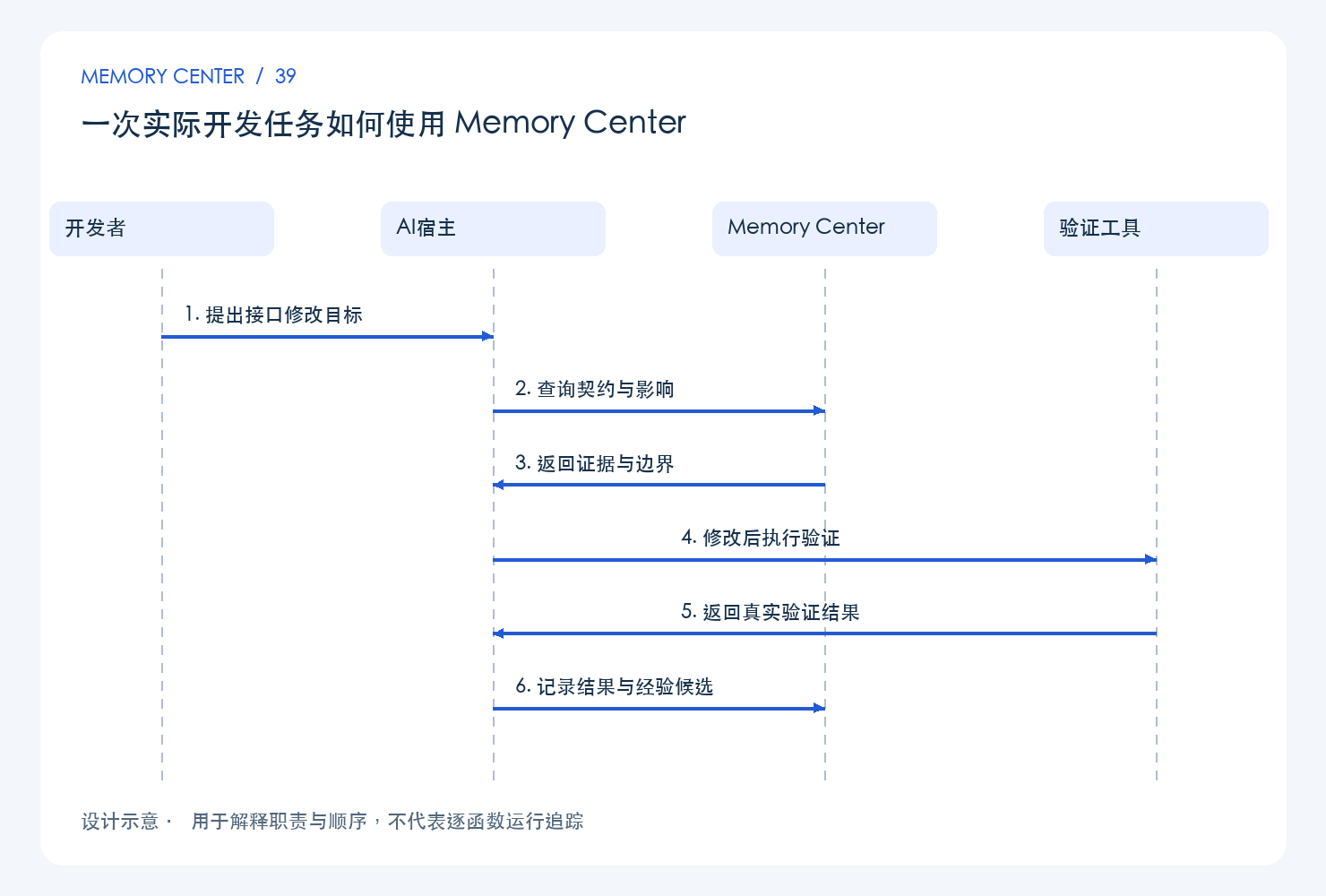 一次实际开发任务如何使用 Memory Center:设计链路示意