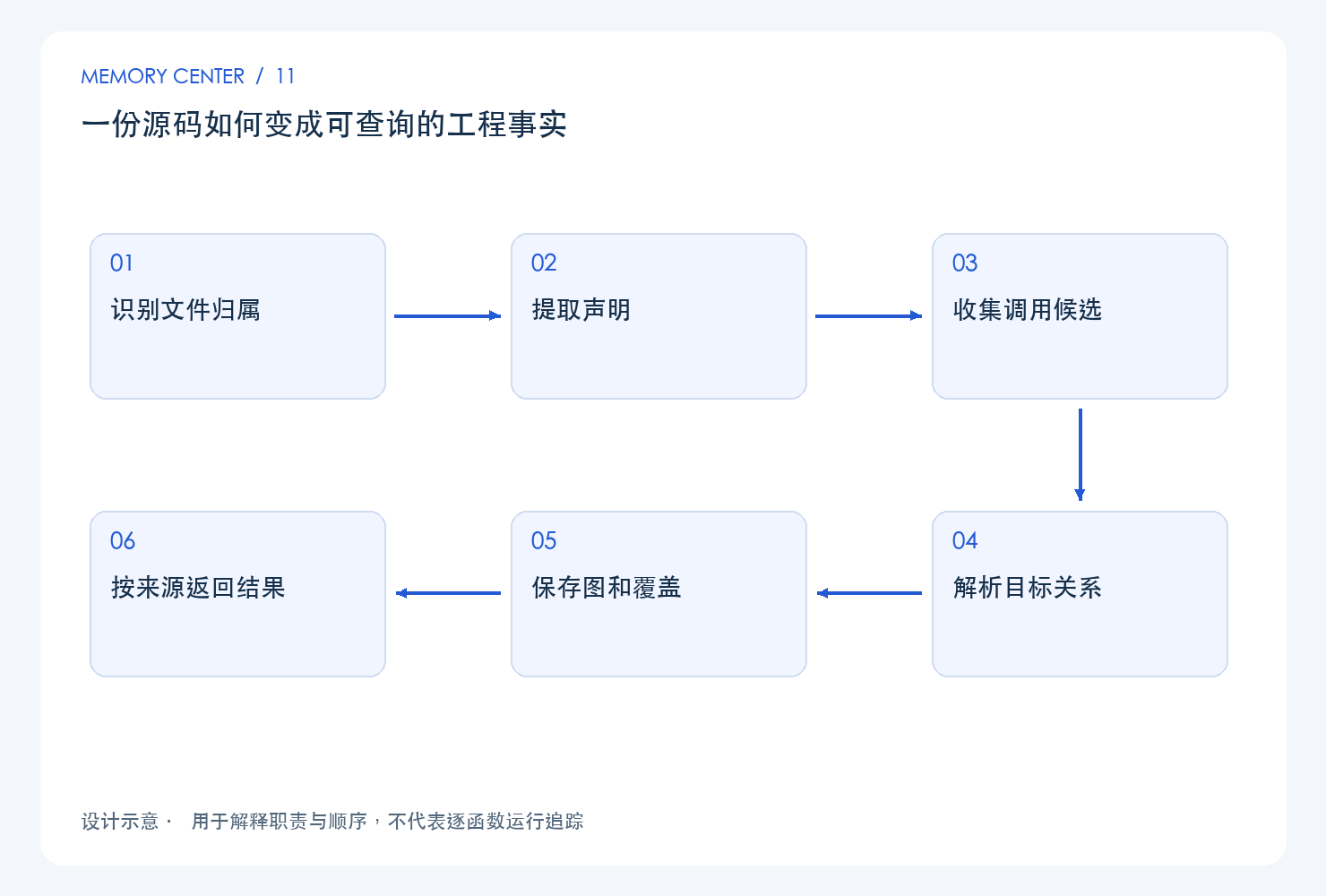 一份源码如何变成可查询的工程事实:设计链路示意